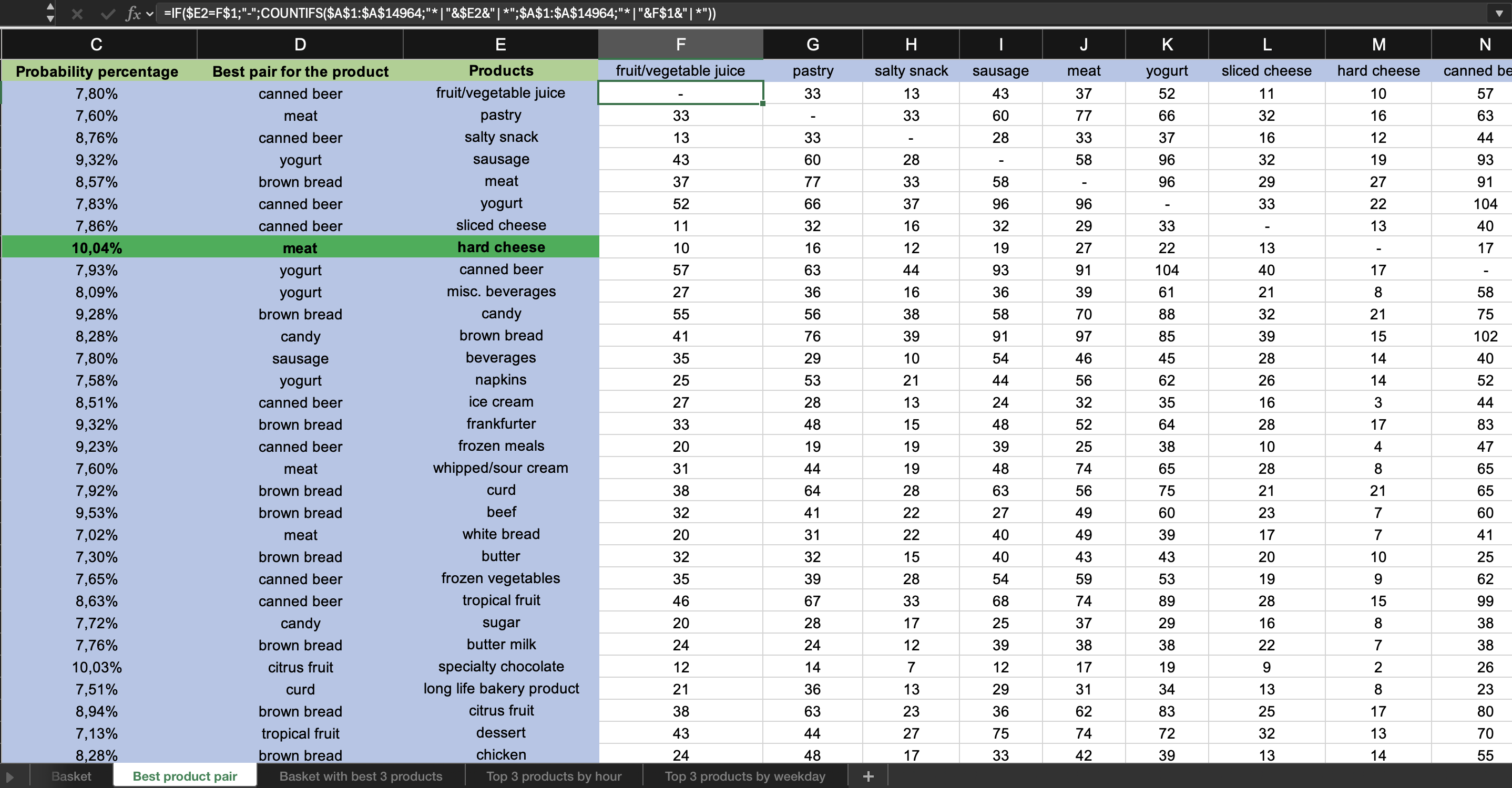 Walmart Basket Analysis